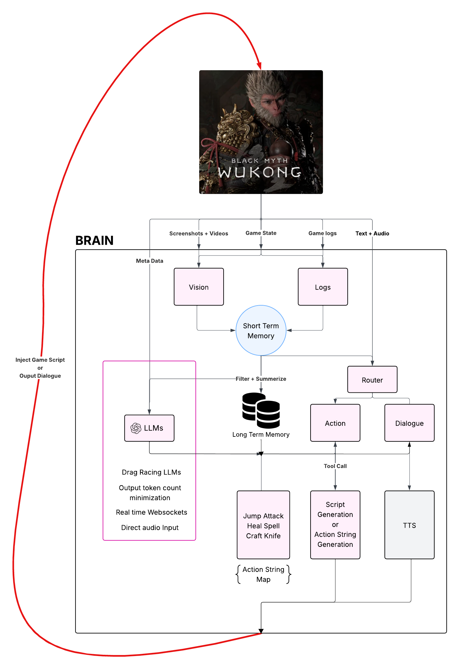 Flowchart