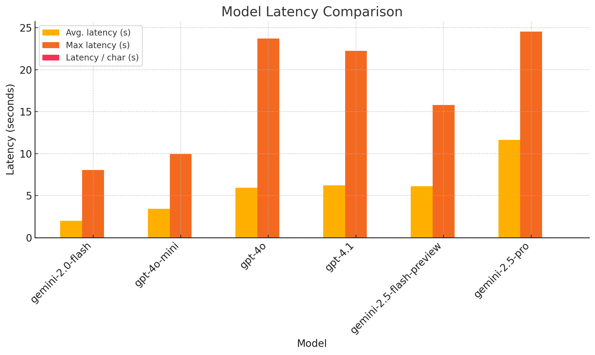 Latency Chart